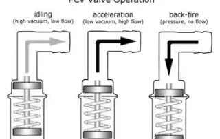 diagram showing idling, acceleration and back-fire modes