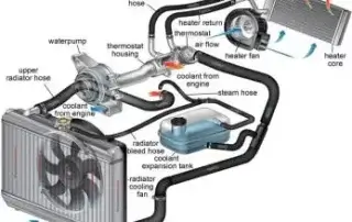 diagram of coolant/radiator mechanism