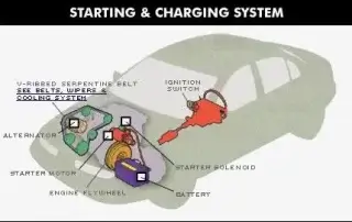 diagram showing a vehicle's starting & charging system, labeling every part