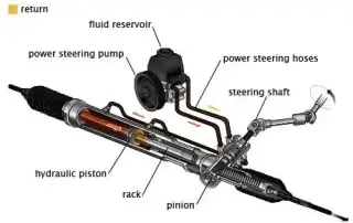 diagram labeling power steering mechanism and pressure-return movement